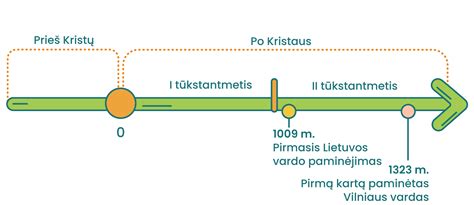 laiko juosta su pagrindiniais dinozaurų evoliucijos periodais ir svarbiausiais atstovais