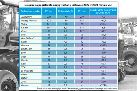 schema, iliustruojanti traktorių skaičių pagal ūkio dydį