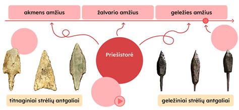 Schema, iliustruojanti pagrindinius technikos išradimus nuo akmens amžiaus iki bronzos amžiaus.