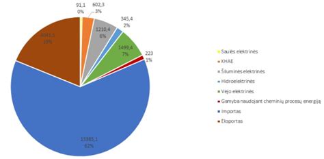 Schema, iliustruojanti Lietuvos energetikos sektoriaus struktūrą