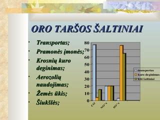 infografika, iliustruojanti pagrindinius oro taršos šaltinius