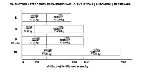 Scheminis B kategorijos automobilio ir priekabos junginio svorio apribojimų pavaizdavimas