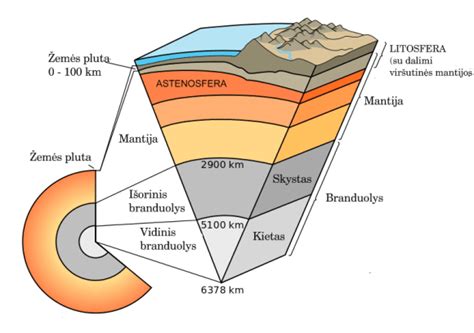 Schema, iliustruojanti Žemės sandarą
