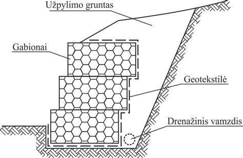 Schema: alpinariumo sluoksniavimas (drenažas, geotekstilė, gruntas)