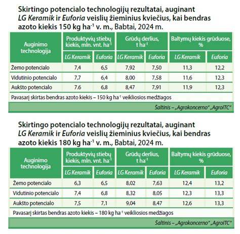 Žieminių kviečių lapai, pažeisti dryžligės
