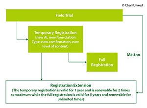 schema informing about the phases of pesticide registration and cancellation