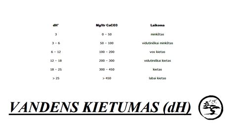 Lentelė: Vandens parametrai ir jų optimalios reikšmės akvariume.