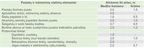 Schema, iliustruojanti tinkamus atstumus tarp statinių ir želdinių nuo sklypo ribos