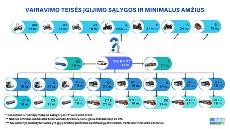 Schema, iliustruojanti B kategorijos vairuotojo pažymėjimo suteikiamas teises vairuoti TR1 kategorijos traktorius iki 60 kW.