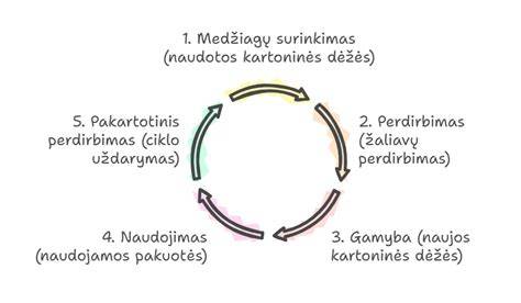 schema vaizduojanti organinių trąšų ciklą dirvožemyje