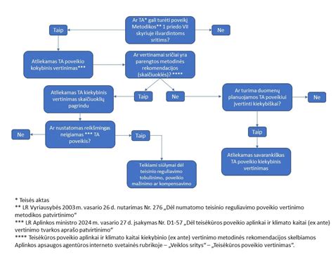 Schema, iliustruojanti žalos aplinkai prevencijos priemonių įgyvendinimo grandinę ir atsakomybės pasiskirstymą tarp ūkio subjektų ir valstybinių institucijų.