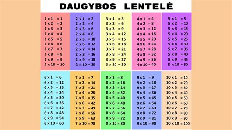 iliustracija su tradicine daugybos lentele, naudojama mokyklose