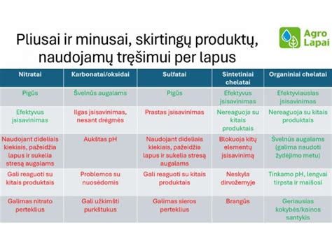 Grafikas, iliustruojantis lapų tyrimų rezultatus: palyginimas tarp optimalaus ir ūkininko nustatyto elementų lygio augaluose