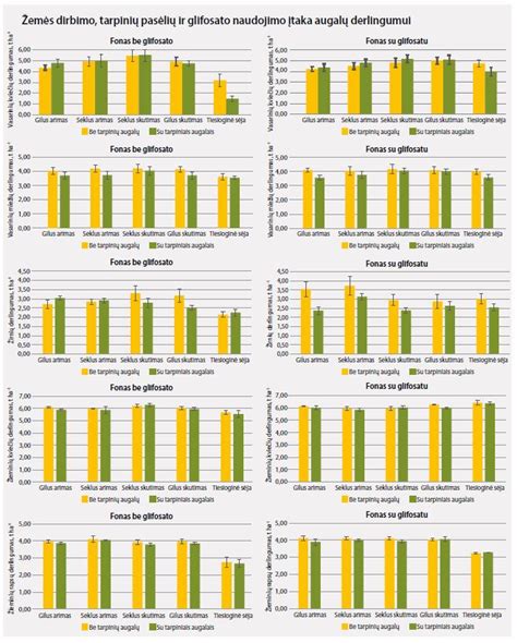 Infografika, lyginanti piktžolių rūšių skaičių skirtinguose dirbimo intensyvumo variantuose